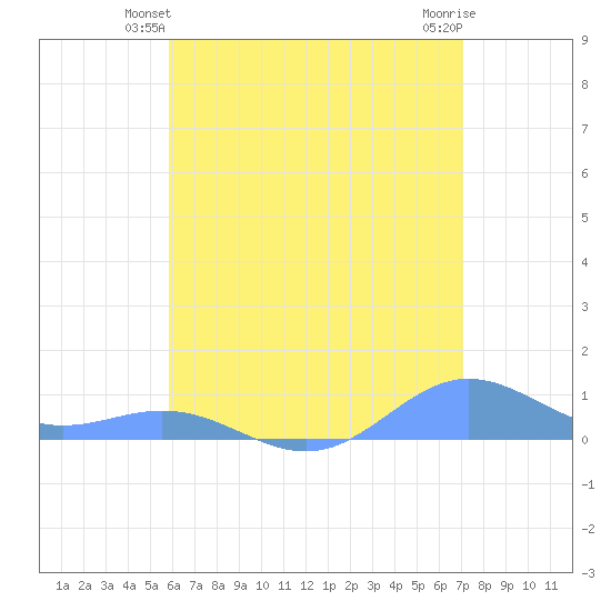 Puerto Real tide chart for Sunday, June 12, 2022