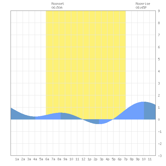 Puerto Real tide chart for Wednesday, June 15, 2022