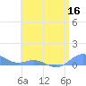 Puerto Real tide chart for Thursday, June 16, 2022
