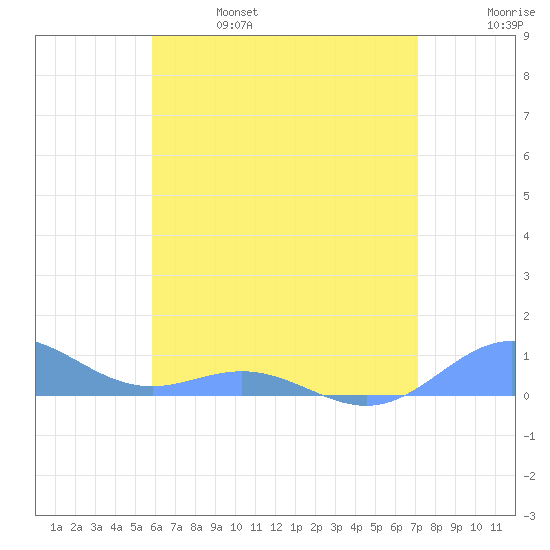 Puerto Real tide chart for Friday, June 17, 2022