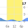 Puerto Real tide chart for Friday, June 17, 2022