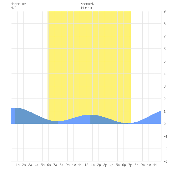Puerto Real tide chart for Sunday, June 19, 2022