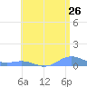 Puerto Real tide chart for Sunday, June 26, 2022