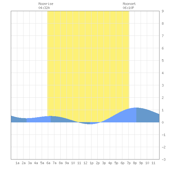 Puerto Real tide chart for Monday, June 27, 2022