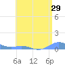 Puerto Real tide chart for Wednesday, June 29, 2022