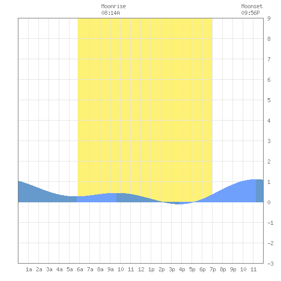Puerto Real tide chart for Thursday, June 2, 2022