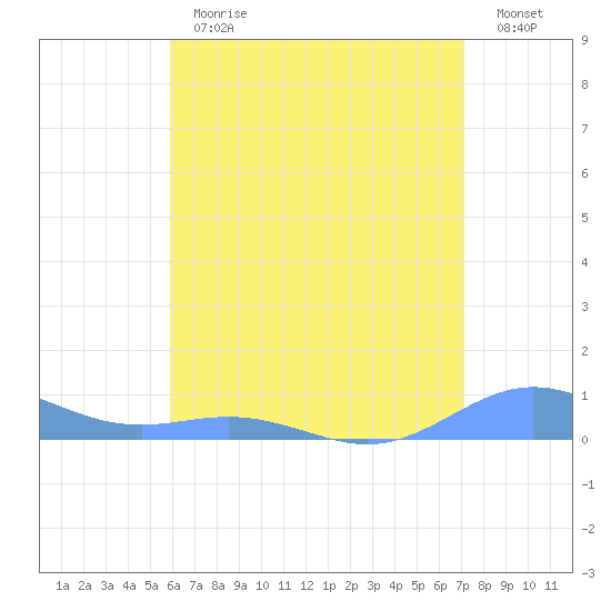 Puerto Real tide chart for Thursday, June 30, 2022