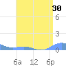 Puerto Real tide chart for Thursday, June 30, 2022