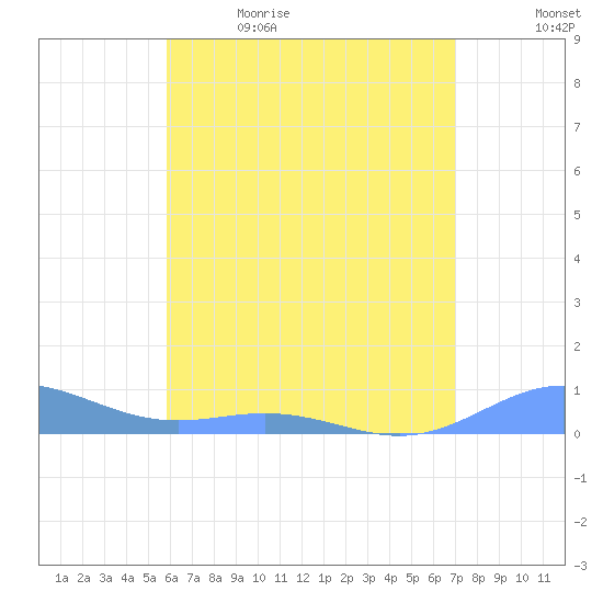Puerto Real tide chart for Friday, June 3, 2022
