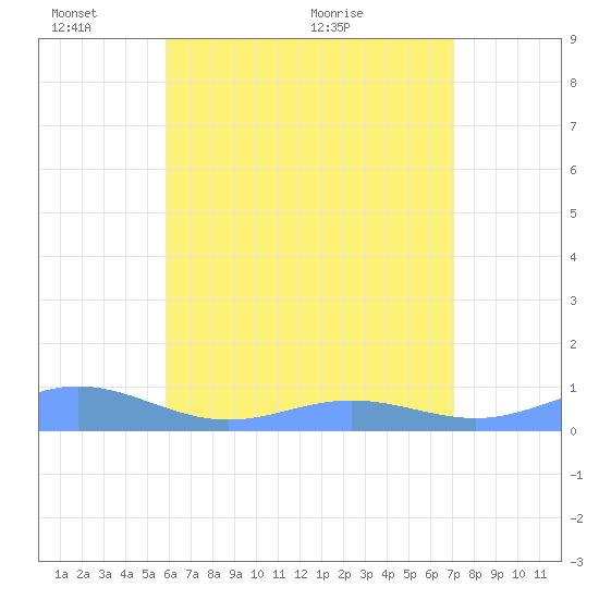 Puerto Real tide chart for Tuesday, June 7, 2022