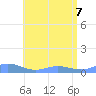 Puerto Real tide chart for Tuesday, June 7, 2022