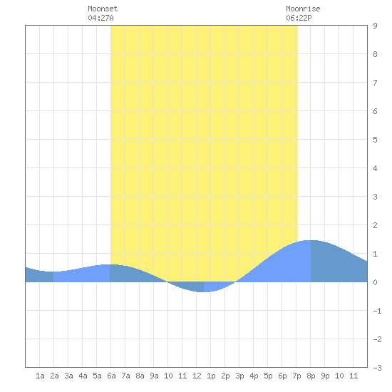 Puerto Real tide chart for Tuesday, July 12, 2022