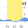 Puerto Real tide chart for Wednesday, July 13, 2022