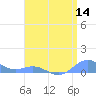 Puerto Real tide chart for Thursday, July 14, 2022
