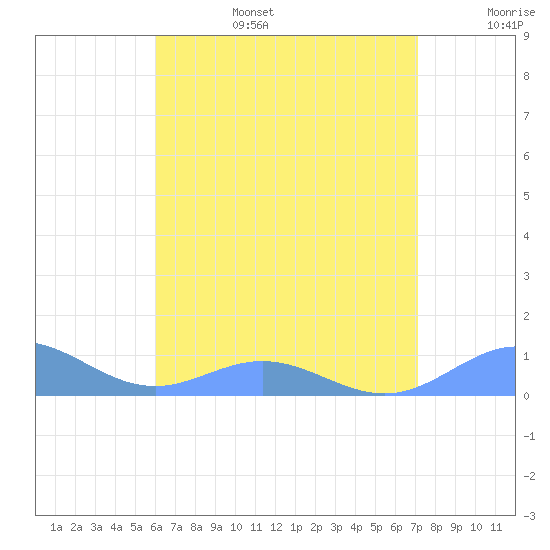 Puerto Real tide chart for Sunday, July 17, 2022