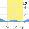 Puerto Real tide chart for Sunday, July 17, 2022