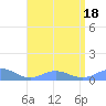 Puerto Real tide chart for Monday, July 18, 2022