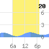 Puerto Real tide chart for Wednesday, July 20, 2022
