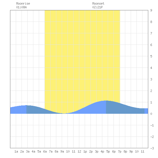 Puerto Real tide chart for Friday, July 22, 2022
