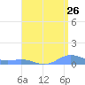 Puerto Real tide chart for Tuesday, July 26, 2022