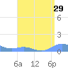 Puerto Real tide chart for Friday, July 29, 2022