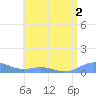 Puerto Real tide chart for Saturday, July 2, 2022