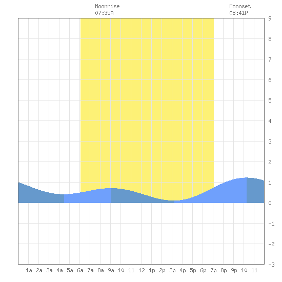 Puerto Real tide chart for Saturday, July 30, 2022