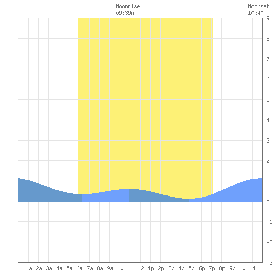 Puerto Real tide chart for Sunday, July 3, 2022