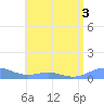Puerto Real tide chart for Sunday, July 3, 2022