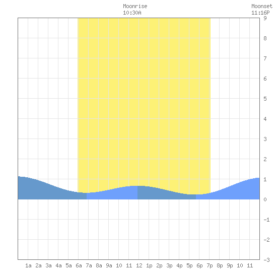 Puerto Real tide chart for Monday, July 4, 2022