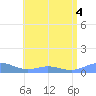 Puerto Real tide chart for Monday, July 4, 2022