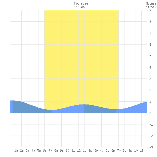 Puerto Real tide chart for Tuesday, July 5, 2022