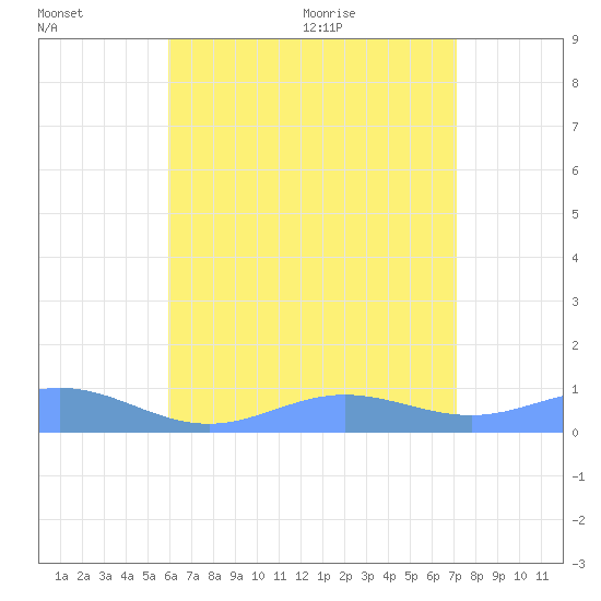 Puerto Real tide chart for Wednesday, July 6, 2022
