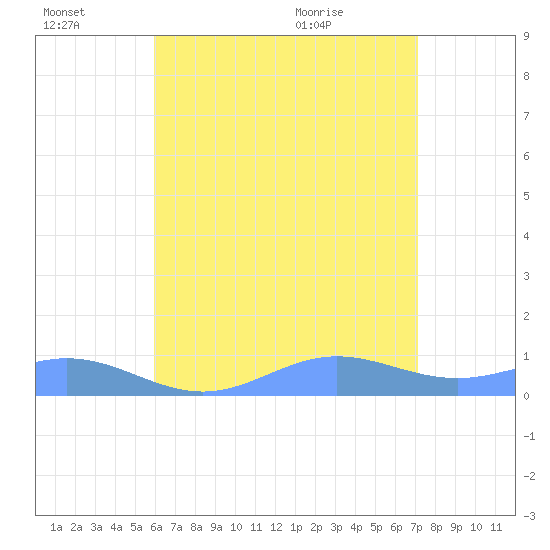 Puerto Real tide chart for Thursday, July 7, 2022
