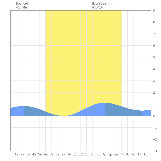 Puerto Real tide chart for Friday, July 8, 2022