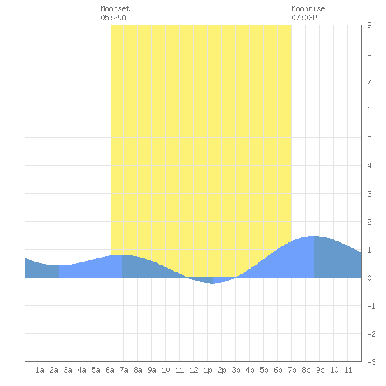 Puerto Real tide chart for Thursday, August 11, 2022
