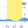 Puerto Real tide chart for Thursday, August 11, 2022