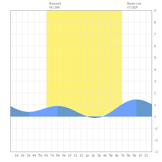Puerto Real tide chart for Friday, August 12, 2022