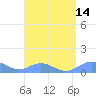 Puerto Real tide chart for Sunday, August 14, 2022