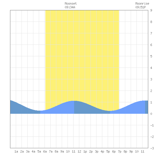Puerto Real tide chart for Monday, August 15, 2022