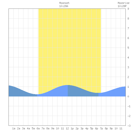 Puerto Real tide chart for Tuesday, August 16, 2022