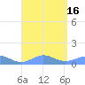 Puerto Real tide chart for Tuesday, August 16, 2022
