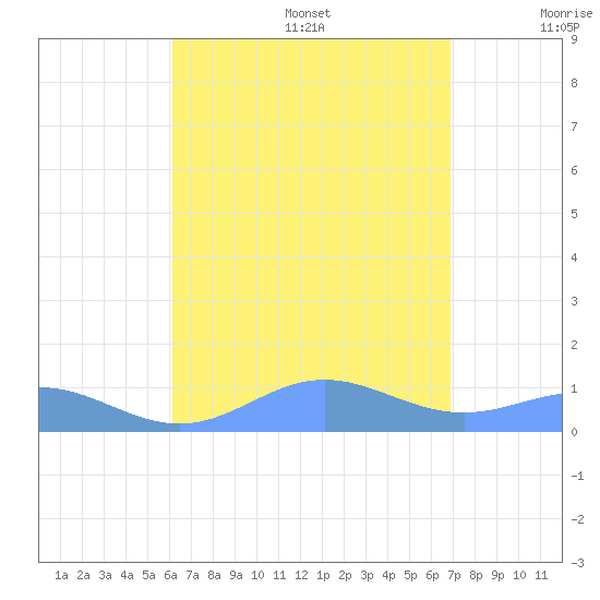 Puerto Real tide chart for Wednesday, August 17, 2022