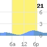 Puerto Real tide chart for Sunday, August 21, 2022