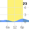 Puerto Real tide chart for Tuesday, August 23, 2022