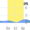Puerto Real tide chart for Thursday, August 25, 2022