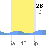 Puerto Real tide chart for Sunday, August 28, 2022