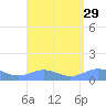Puerto Real tide chart for Monday, August 29, 2022
