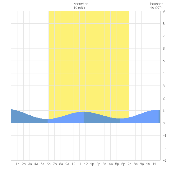 Puerto Real tide chart for Tuesday, August 2, 2022