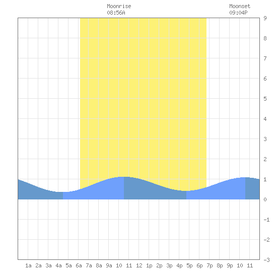 Puerto Real tide chart for Tuesday, August 30, 2022